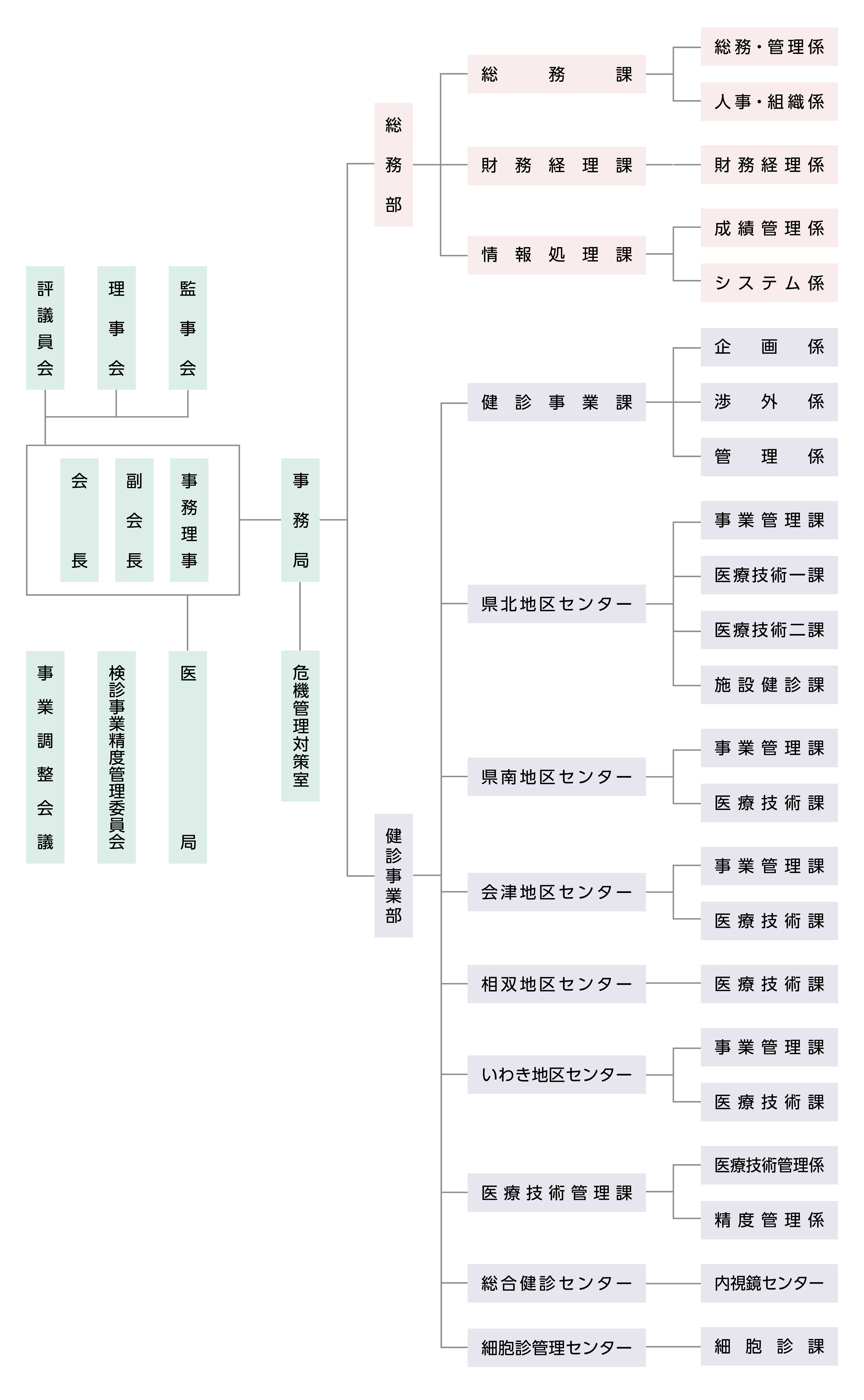 公益財団法人 福島県保健衛生協会 組織図（令和8年度）